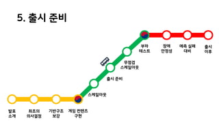 최초의
의사결정
기반구조
보강
게임 컨텐츠
구현
스케일아웃
출시 준비
무점검
스케일아웃
부하
테스트
장애
안정성
예측 실패
대비
출시
이후
발표
소개
5. 출시 준비
 