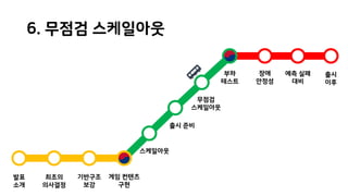 최초의
의사결정
기반구조
보강
게임 컨텐츠
구현
스케일아웃
출시 준비
무점검
스케일아웃
부하
테스트
장애
안정성
예측 실패
대비
출시
이후
발표
소개
6. 무점검 스케일아웃
 