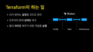 Terraform이 하는 일
•내가 원하는 설정을 코드로 정의
•인프라의 현재 상태를 체크
•둘의 차이를 메꾸기 위한 작업을 실행
Config State Infrastructure
Resource Resource Resource
 
