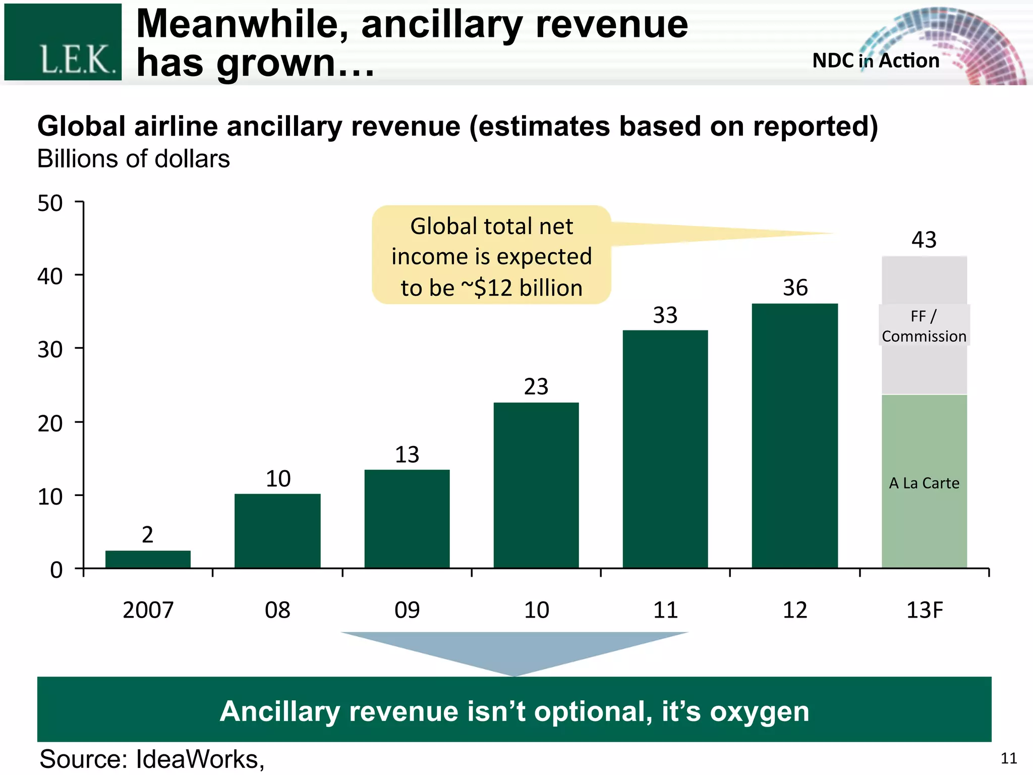 NDC	
  in	
  Ac)on	
  
Meanwhile, ancillary revenue
has grown…
36
33
23
13
10
2
0
10
20
30
40
50
43	
  
A	
  La	
  Carte	
  
FF	
  /	
  	
  
Commission	
  
Global airline ancillary revenue (estimates based on reported)
Billions of dollars
13F	
  12	
  11	
  10	
  09	
  08	
  2007	
  
Source: IdeaWorks,
Ancillary revenue isn’t optional, it’s oxygen
Global	
  total	
  net	
  
income	
  is	
  expected	
  
to	
  be	
  ~$12	
  billion	
  
11	
  © L.E.K. Consulting LLC. All rights reserved.
 