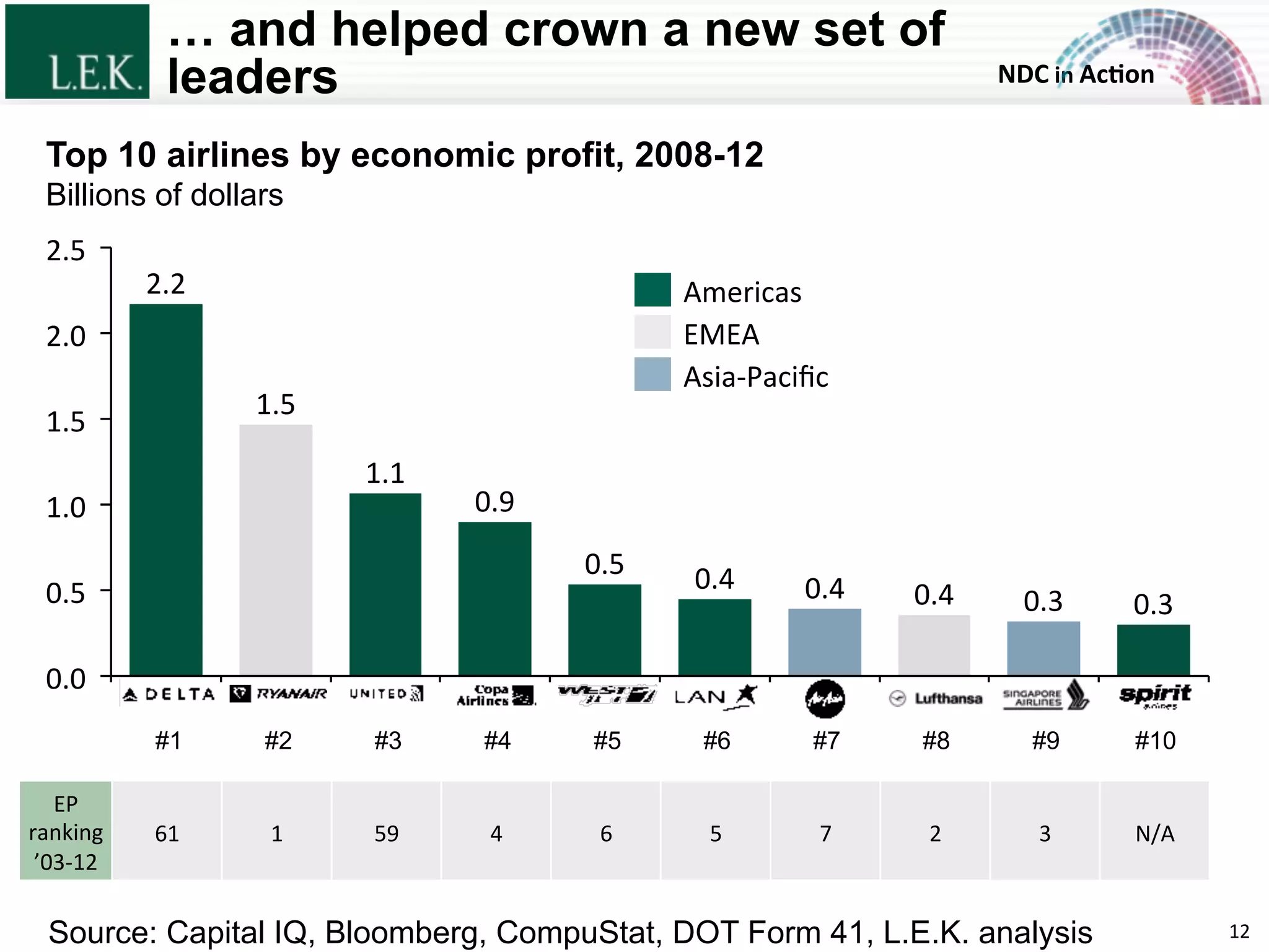 NDC	
  in	
  Ac)on	
  
… and helped crown a new set of
leaders
2.5	
  
1.0	
  
2.0	
  
1.5	
  
0.5	
  
0.0	
  
Top 10 airlines by economic profit, 2008-12
Billions of dollars
0.3	
  0.3	
  0.4	
  0.4	
  0.4	
  0.5	
  
0.9	
  
2.2	
  
1.1	
  
1.5	
  
EP	
  
ranking	
  
’03-­‐12	
  
61	
   1	
   59	
   4	
   6	
   5	
   7	
   2	
   3	
   N/A	
  
#1 #2 #3 #4 #5 #6 #7 #8 #9 #10
Source: Capital IQ, Bloomberg, CompuStat, DOT Form 41, L.E.K. analysis
EMEA	
  
Asia-­‐Paciﬁc	
  
Americas	
  
12	
  
© L.E.K. Consulting LLC.
All rights reserved.
 