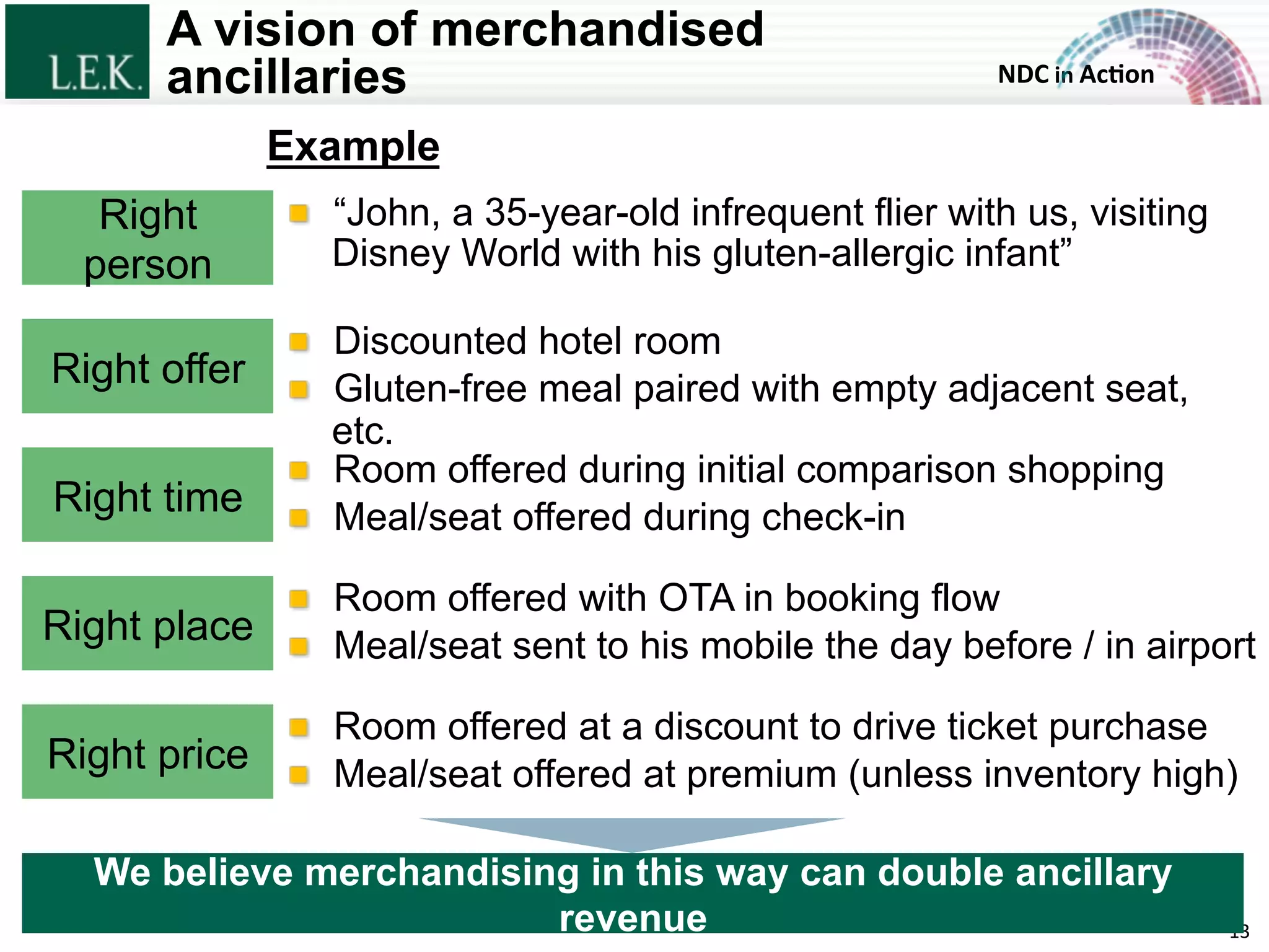 NDC	
  in	
  Ac)on	
  
A vision of merchandised
ancillaries
13	
  
Right offer
Right place
Right
person
Right price
Right time
!   Room offered with OTA in booking flow
!   Meal/seat sent to his mobile the day before / in airport
Example
We believe merchandising in this way can double ancillary
revenue
!   “John, a 35-year-old infrequent flier with us, visiting
Disney World with his gluten-allergic infant”
!   Discounted hotel room
!   Gluten-free meal paired with empty adjacent seat,
etc.
!   Room offered at a discount to drive ticket purchase
!   Meal/seat offered at premium (unless inventory high)
!   Room offered during initial comparison shopping
!   Meal/seat offered during check-in
© L.E.K. Consulting LLC. All rights reserved.
 