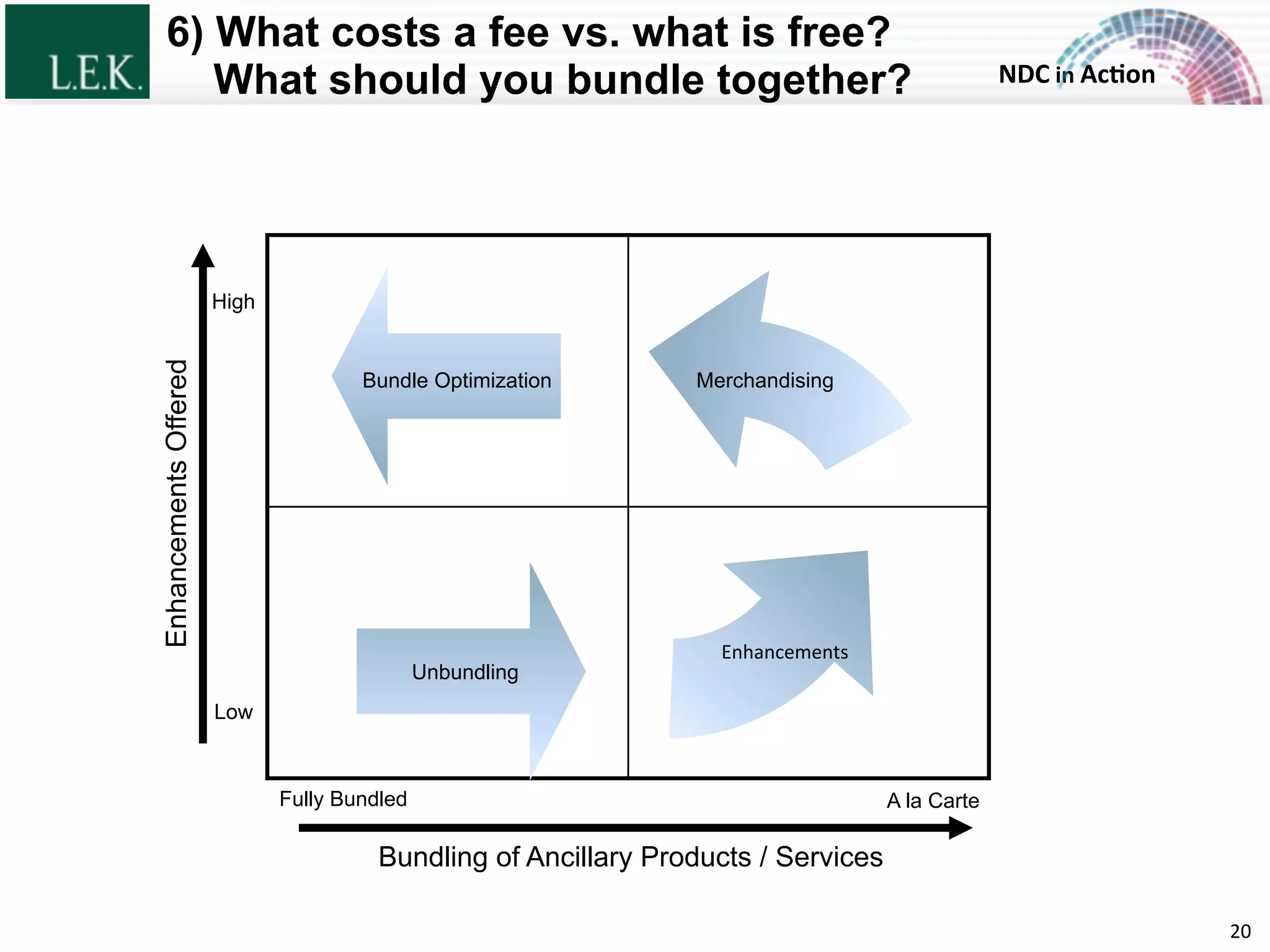 NDC	
  in	
  Ac)on	
  
6) What costs a fee vs. what is free?
What should you bundle together?
Fully Bundled A la Carte
Bundling of Ancillary Products / Services
EnhancementsOffered
Low
High
Merchandising
Unbundling
Enhancements	
  
Bundle Optimization
20	
  © L.E.K. Consulting LLC. All rights reserved.
 