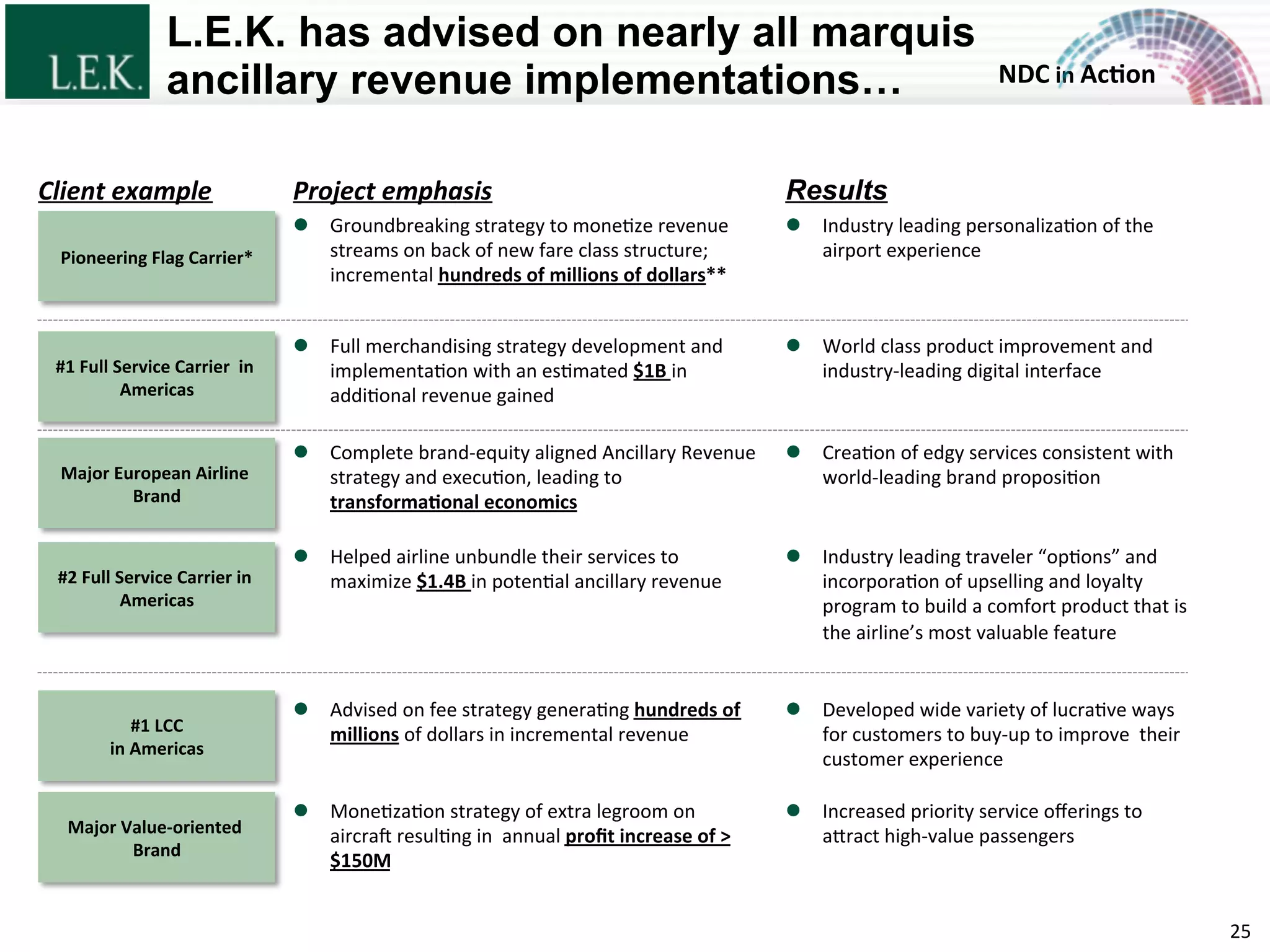 NDC	
  in	
  Ac)on	
  
L.E.K. has advised on nearly all marquis
ancillary revenue implementations…
25	
  
Client	
  example	
   Project	
  emphasis	
   Results
#1	
  Full	
  Service	
  Carrier	
  	
  in	
  
Americas	
  
#2	
  Full	
  Service	
  Carrier	
  in	
  
Americas	
  
#1	
  LCC	
  
in	
  Americas	
  
Major	
  Value-­‐oriented	
  
Brand	
  
l  Advised	
  on	
  fee	
  strategy	
  generaRng	
  hundreds	
  of	
  
millions	
  of	
  dollars	
  in	
  incremental	
  revenue	
  
l  Helped	
  airline	
  unbundle	
  their	
  services	
  to	
  
maximize	
  $1.4B	
  in	
  potenRal	
  ancillary	
  revenue	
  
l  Full	
  merchandising	
  strategy	
  development	
  and	
  
implementaRon	
  with	
  an	
  esRmated	
  $1B	
  in	
  
addiRonal	
  revenue	
  gained	
  
l  World	
  class	
  product	
  improvement	
  and	
  
industry-­‐leading	
  digital	
  interface	
  
l  Increased	
  priority	
  service	
  oﬀerings	
  to	
  
aZract	
  high-­‐value	
  passengers	
  
l  MoneRzaRon	
  strategy	
  of	
  extra	
  legroom	
  on	
  
aircra[	
  resulRng	
  in	
  	
  annual	
  proﬁt	
  increase	
  of	
  >
$150M	
  
l  Developed	
  wide	
  variety	
  of	
  lucraRve	
  ways	
  
for	
  customers	
  to	
  buy-­‐up	
  to	
  improve	
  	
  their	
  
customer	
  experience	
  
Pioneering	
  Flag	
  Carrier*	
  
l  Industry	
  leading	
  personalizaRon	
  of	
  the	
  
airport	
  experience	
  
l  Groundbreaking	
  strategy	
  to	
  moneRze	
  revenue	
  
streams	
  on	
  back	
  of	
  new	
  fare	
  class	
  structure;	
  
incremental	
  hundreds	
  of	
  millions	
  of	
  dollars**	
  
l  Industry	
  leading	
  traveler	
  “opRons”	
  and	
  
incorporaRon	
  of	
  upselling	
  and	
  loyalty	
  
program	
  to	
  build	
  a	
  comfort	
  product	
  that	
  is	
  
the	
  airline’s	
  most	
  valuable	
  feature	
  
Major	
  European	
  Airline	
  
Brand	
  
l  Complete	
  brand-­‐equity	
  aligned	
  Ancillary	
  Revenue	
  
strategy	
  and	
  execuRon,	
  leading	
  to	
  
transforma)onal	
  economics	
  
l  CreaRon	
  of	
  edgy	
  services	
  consistent	
  with	
  
world-­‐leading	
  brand	
  proposiRon	
  
© L.E.K. Consulting LLC. All rights reserved.
 