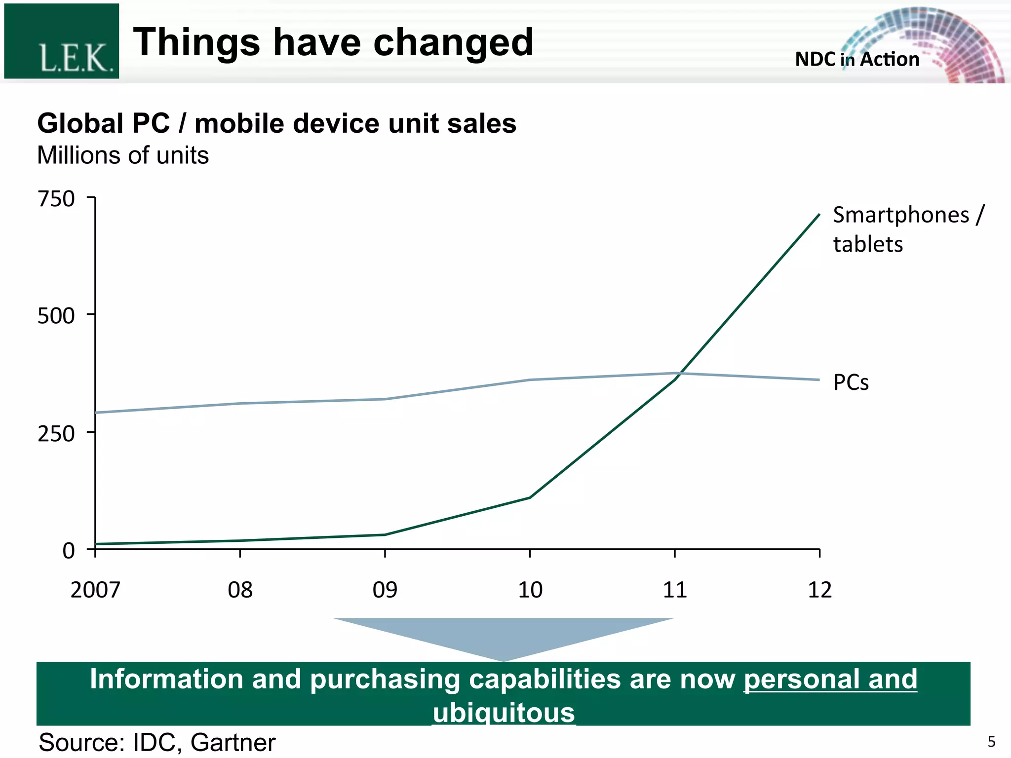 NDC	
  in	
  Ac)on	
  Things have changed
0
250
500
750
Global PC / mobile device unit sales
Millions of units
PCs	
  
Smartphones	
  /	
  
tablets	
  
12	
  11	
  10	
  09	
  08	
  2007	
  
Information and purchasing capabilities are now personal and
ubiquitous
Source: IDC, Gartner 5	
  © L.E.K. Consulting LLC. All rights reserved.
 