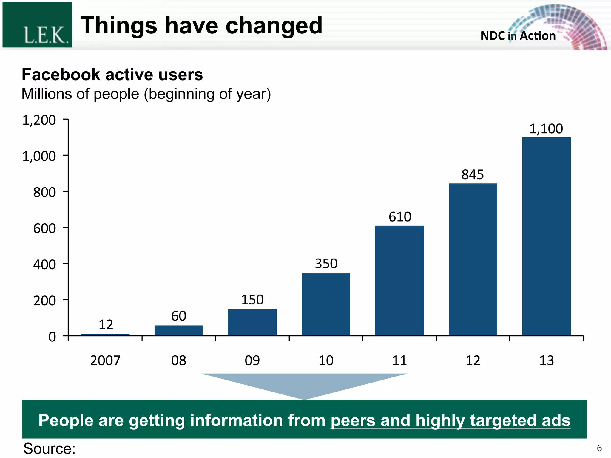NDC	
  in	
  Ac)on	
  Things have changed
People are getting information from peers and highly targeted ads
1,100
845
610
350
150
60
12
0
200
400
600
800
1,000
1,200
12	
  11	
  09	
  
Facebook active users
Millions of people (beginning of year)
10	
  08	
  2007	
   13	
  
Source: 6	
  © L.E.K. Consulting LLC. All rights reserved.
 