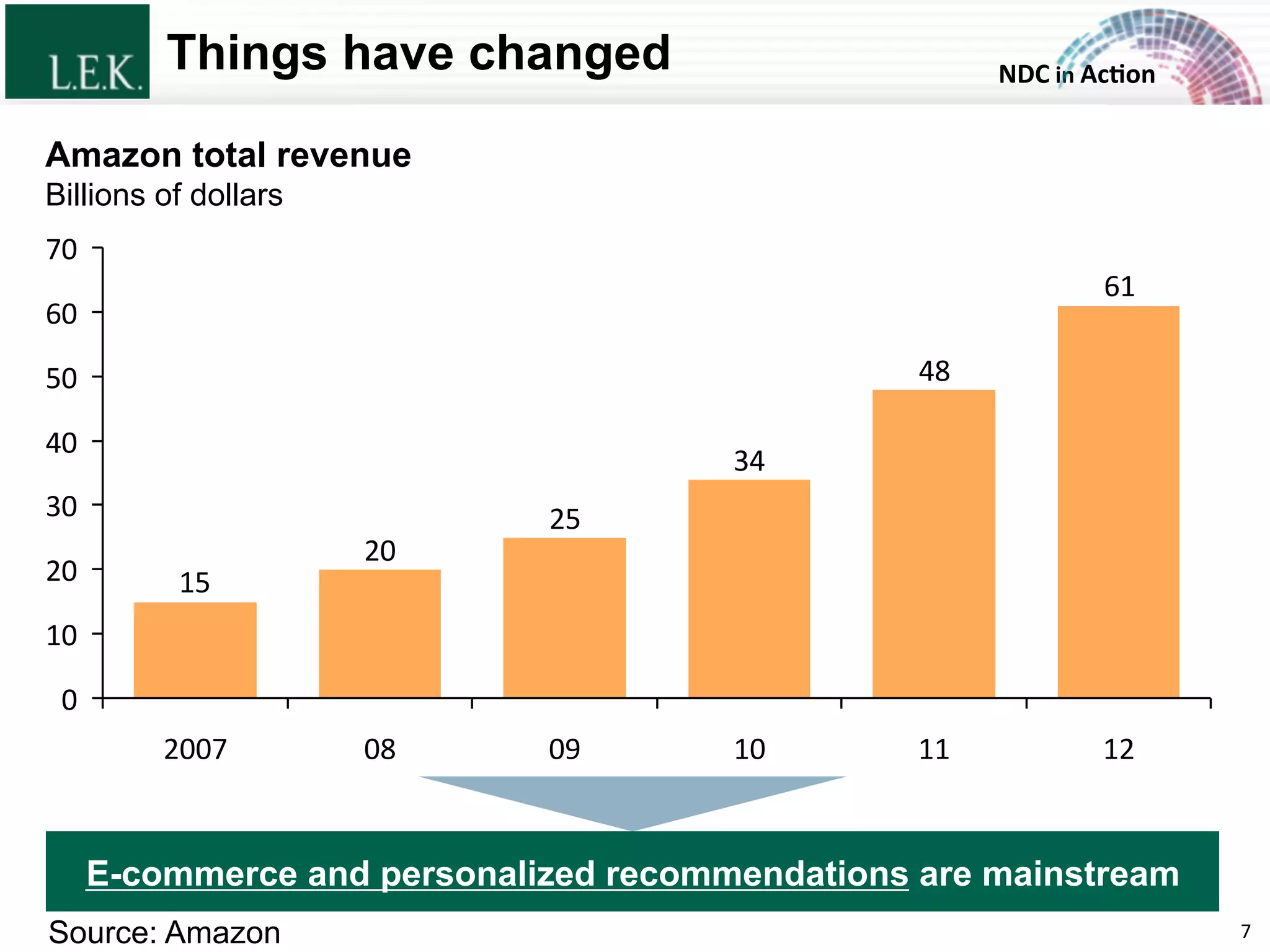 NDC	
  in	
  Ac)on	
  Things have changed
E-commerce and personalized recommendations are mainstream
61
48
34
25
20
15
0
10
20
30
40
50
60
70
Amazon total revenue
Billions of dollars
11	
  10	
  09	
  08	
  2007	
   12	
  
Source: Amazon 7	
  © L.E.K. Consulting LLC. All rights reserved.
 