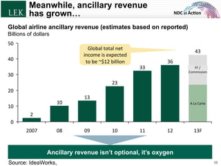 NDC	
  in	
  Ac)on	
  
Meanwhile, ancillary revenue
has grown…
36
33
23
13
10
2
0
10
20
30
40
50
43	
  
A	
  La	
  Carte	
  
FF	
  /	
  	
  
Commission	
  
Global airline ancillary revenue (estimates based on reported)
Billions of dollars
13F	
  12	
  11	
  10	
  09	
  08	
  2007	
  
Source: IdeaWorks,
Ancillary revenue isn’t optional, it’s oxygen
Global	
  total	
  net	
  
income	
  is	
  expected	
  
to	
  be	
  ~$12	
  billion	
  
11	
  © L.E.K. Consulting LLC. All rights reserved.
 
