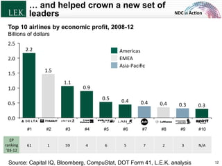 NDC	
  in	
  Ac)on	
  
… and helped crown a new set of
leaders
2.5	
  
1.0	
  
2.0	
  
1.5	
  
0.5	
  
0.0	
  
Top 10 airlines by economic profit, 2008-12
Billions of dollars
0.3	
  0.3	
  0.4	
  0.4	
  0.4	
  0.5	
  
0.9	
  
2.2	
  
1.1	
  
1.5	
  
EP	
  
ranking	
  
’03-­‐12	
  
61	
   1	
   59	
   4	
   6	
   5	
   7	
   2	
   3	
   N/A	
  
#1 #2 #3 #4 #5 #6 #7 #8 #9 #10
Source: Capital IQ, Bloomberg, CompuStat, DOT Form 41, L.E.K. analysis
EMEA	
  
Asia-­‐Paciﬁc	
  
Americas	
  
12	
  
© L.E.K. Consulting LLC.
All rights reserved.
 