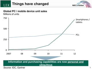 NDC	
  in	
  Ac)on	
  Things have changed
0
250
500
750
Global PC / mobile device unit sales
Millions of units
PCs	
  
Smartphones	
  /	
  
tablets	
  
12	
  11	
  10	
  09	
  08	
  2007	
  
Information and purchasing capabilities are now personal and
ubiquitous
Source: IDC, Gartner 5	
  © L.E.K. Consulting LLC. All rights reserved.
 