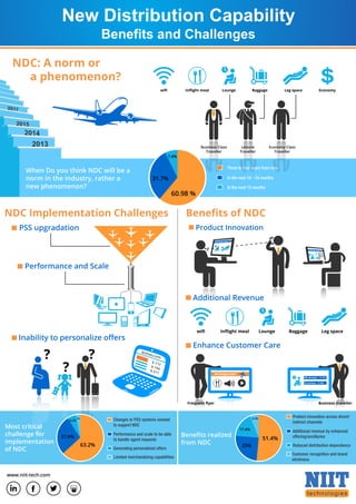 NDC: A norm or
a phenomenon? 
Business Class
Traveller
wiﬁ Inﬂight meal Lounge Baggage Leg space Economy
Economy Class
Traveller
Leisure
Traveller
2013
2014
2015
2017
When Do you think NDC will be a
norm in the industry, rather a
new phenomenon?
60.98 %
31.7%
7.4%
Three to four years from now
In the next 18 - 24 months
In the next 12 months
New Distribution Capability
Benefits and Challenges
NDC Implementation Challenges
PSS upgradation
Performance and Scale
Most critical
challenge for
implementation
of NDC
Beneﬁts realized
from NDC
Changes to PSS systems needed
to support NDC
Performance and scale to be able
to handle agent requests
Generating personalized offers
Limited merchandizing capabilities
Product innovation across direct/
indirect channels
Additional revenue by enhanced
offering/ancillaries
Reduced distribution dependence
Customer recognition and brand
stickiness
Inability to personalize oﬀers
Airlines.com
$ 112
$ 156
$ 211
? ?
?
Beneﬁts of NDC
Product Innovation
Airlines.com
Airlines.com
schedule
Additional Revenue
Enhance Customer Care
wiﬁ Inﬂight meal Lounge
RR Airways .. $ 172
SS Airlines .. $ 165
Baggage Leg space
Frequent ﬂyer Business traveller
Airways.com
63.2%
27.6%
6.2%
3%
51.4%
25%
17.4%
6.2%
www.niit-tech.com
 
