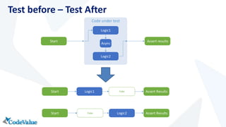 Test before – Test After 
Start 
Code under test 
Async 
Logic2 
Assert results 
Logic1 
Start Logic1 Fake Assert Results 
Start Fake Logic2 Assert Results 
 