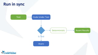 Test Code Under Test 
Is Test 
Async 
Deterministic Assert Results 
Run in sync 
 