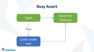 Busy Assert 
Start 
Run 
Code under 
test 
Assert or 
Timeout 
 