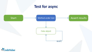 Test for async 
Start Method under test 
Fake object 
wait 
Assert results 
 