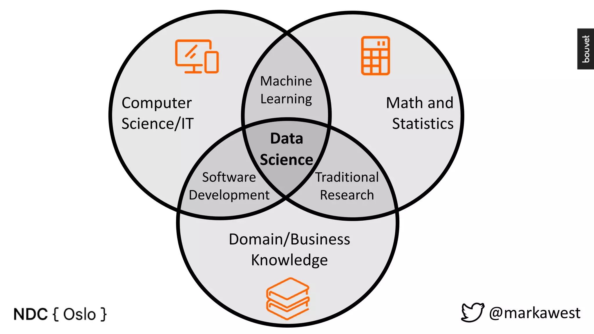 Computer Science/IT Math and Statistics Domain/Business Knowledge Machine Learning Software Development Traditional Research Data Science @markawest 