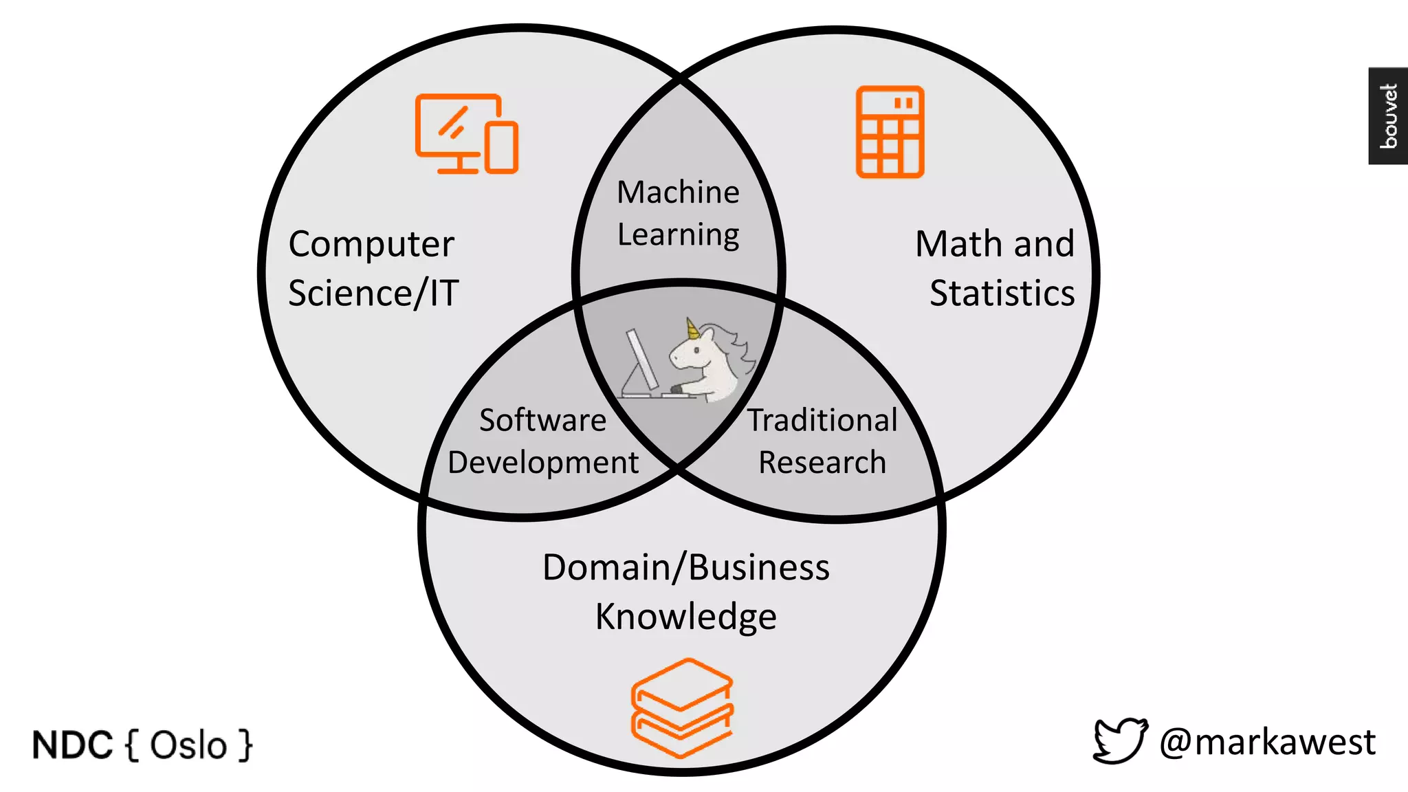 Computer Science/IT Math and Statistics Domain/Business Knowledge Machine Learning Software Development Traditional Research @markawest 