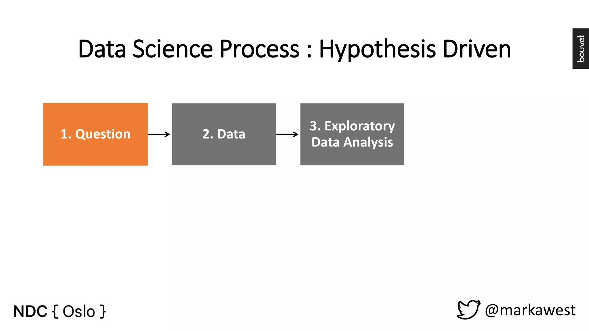 @markawest 1. Question 2. Data 3. Exploratory Data Analysis 4. Formal Modelling 5. Interperetation 6. Communication 7. Result Data Science Process : Hypothesis Driven 