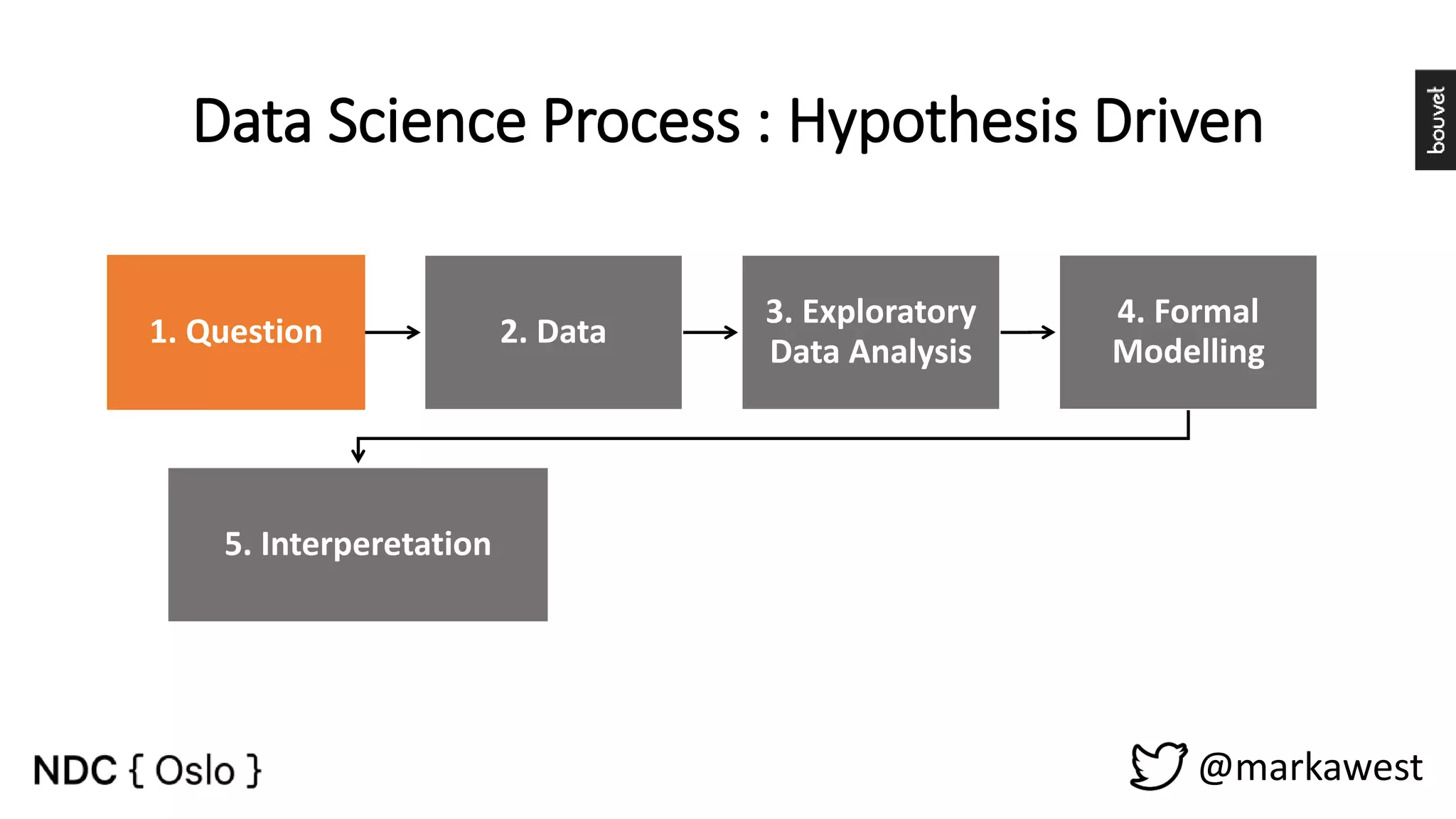 @markawest 1. Question 2. Data 3. Exploratory Data Analysis 4. Formal Modelling 5. Interperetation 6. Communication 7. Result Data Science Process : Hypothesis Driven 