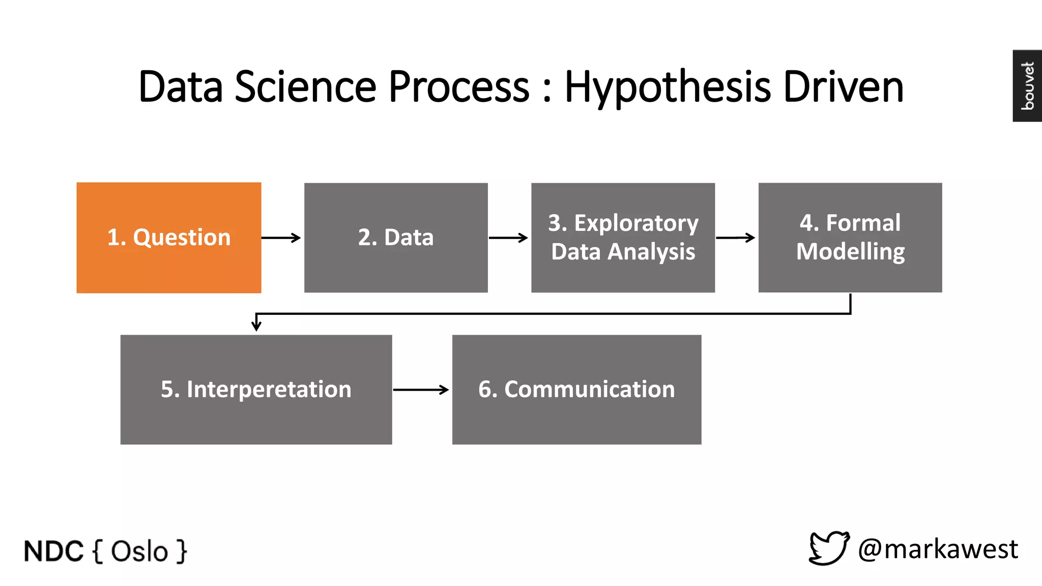 @markawest 1. Question 2. Data 3. Exploratory Data Analysis 4. Formal Modelling 5. Interperetation 6. Communication 7. Result Data Science Process : Hypothesis Driven 