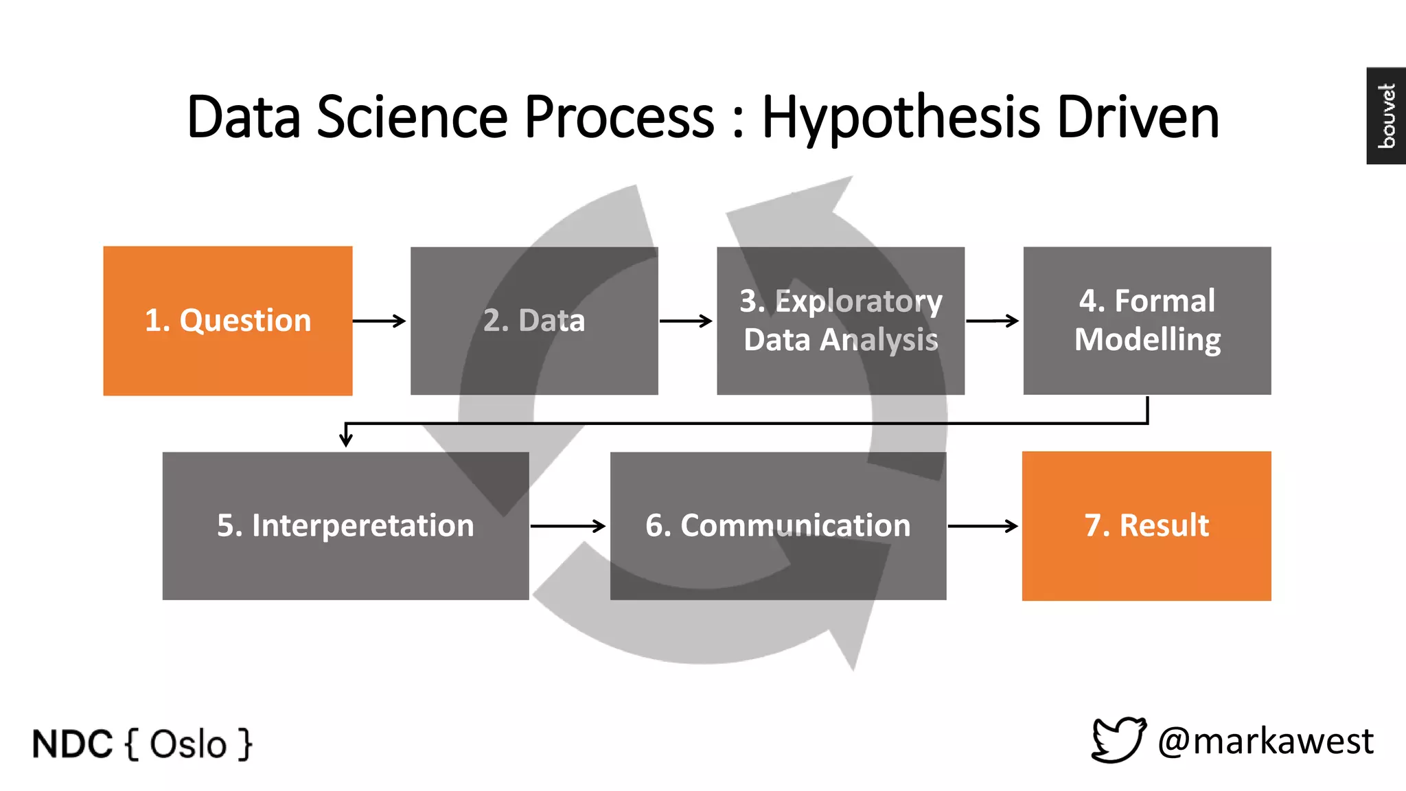 @markawest 1. Question 2. Data 3. Exploratory Data Analysis 4. Formal Modelling 5. Interperetation 6. Communication 7. Result Data Science Process : Hypothesis Driven 