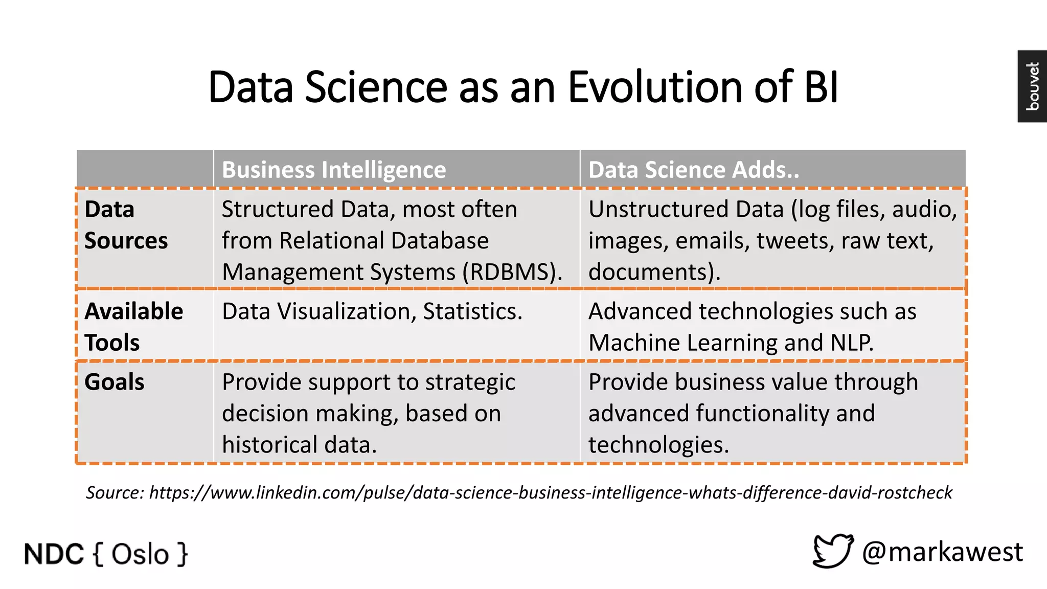 @markawest Data Science as an Evolution of BI Business Intelligence Data Science Adds.. Data Sources Structured Data, most often from Relational Database Management Systems (RDBMS). Unstructured Data (log files, audio, images, emails, tweets, raw text, documents). Available Tools Data Visualization, Statistics. Advanced technologies such as Machine Learning and NLP. Goals Provide support to strategic decision making, based on historical data. Provide business value through advanced functionality and technologies. Source: https://www.linkedin.com/pulse/data-science-business-intelligence-whats-difference-david-rostcheck 