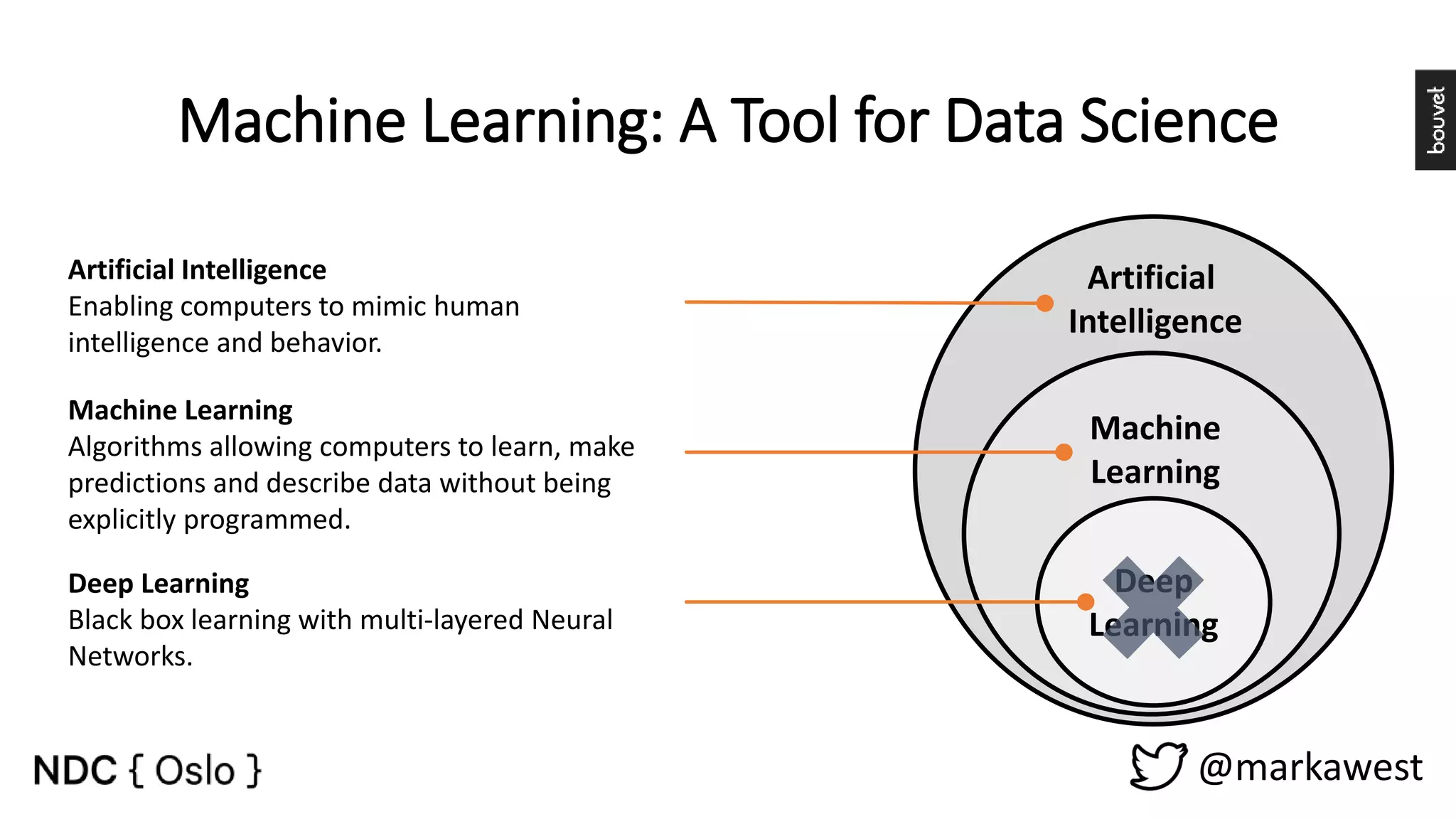 @markawest Machine Learning: A Tool for Data Science Artificial Intelligence Machine Learning Deep Learning Machine Learning Algorithms allowing computers to learn, make predictions and describe data without being explicitly programmed. Artificial Intelligence Enabling computers to mimic human intelligence and behavior. Deep Learning Black box learning with multi-layered Neural Networks. 