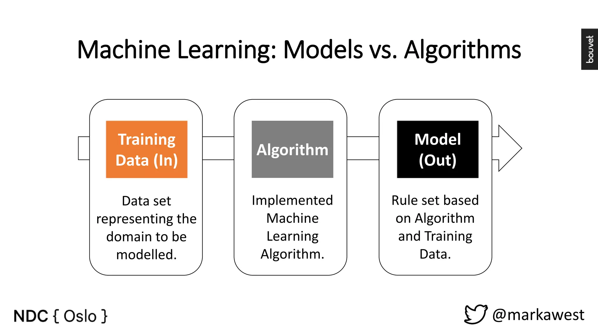 Machine Learning: Models vs. Algorithms @markawest Algorithm Training Data (In) Model (Out) Data set representing the domain to be modelled. Implemented Machine Learning Algorithm. Rule set based on Algorithm and Training Data. 