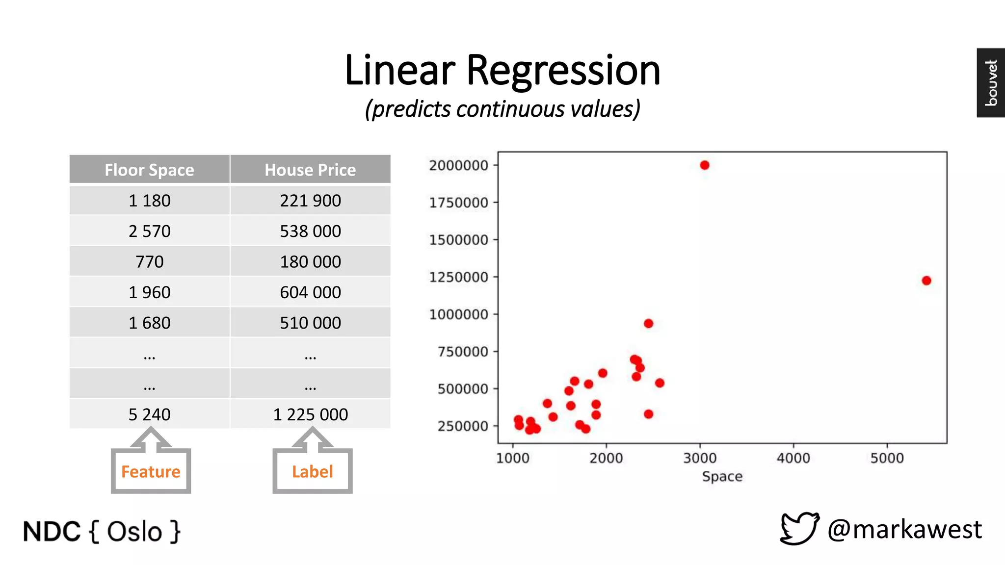 Floor Space House Price 1 180 221 900 2 570 538 000 770 180 000 1 960 604 000 1 680 510 000 … … … … 5 240 1 225 000 Linear Regression (predicts continuous values) Feature Label @markawest 