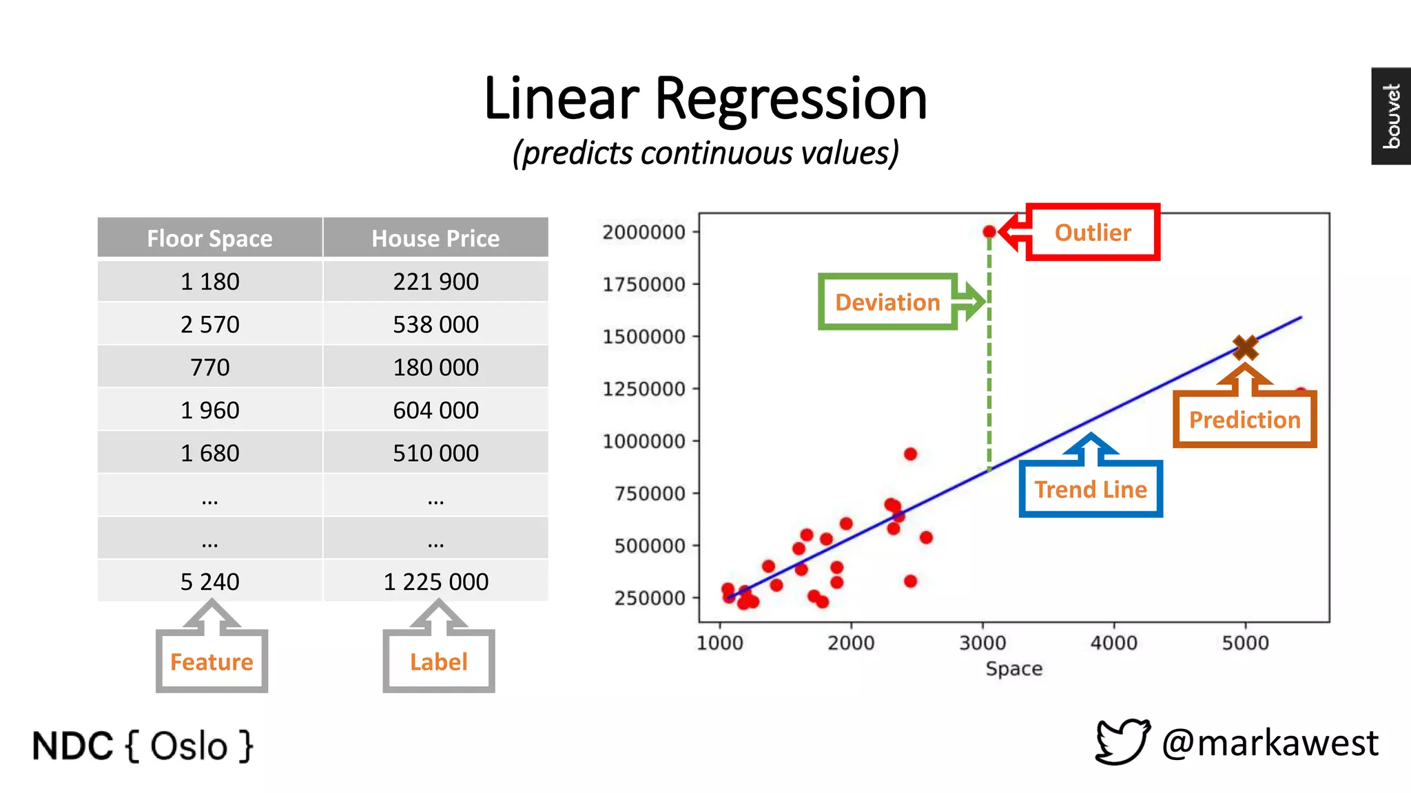 Floor Space House Price 1 180 221 900 2 570 538 000 770 180 000 1 960 604 000 1 680 510 000 … … … … 5 240 1 225 000 Linear Regression (predicts continuous values) Feature Label Trend Line Deviation Outlier Prediction @markawest 