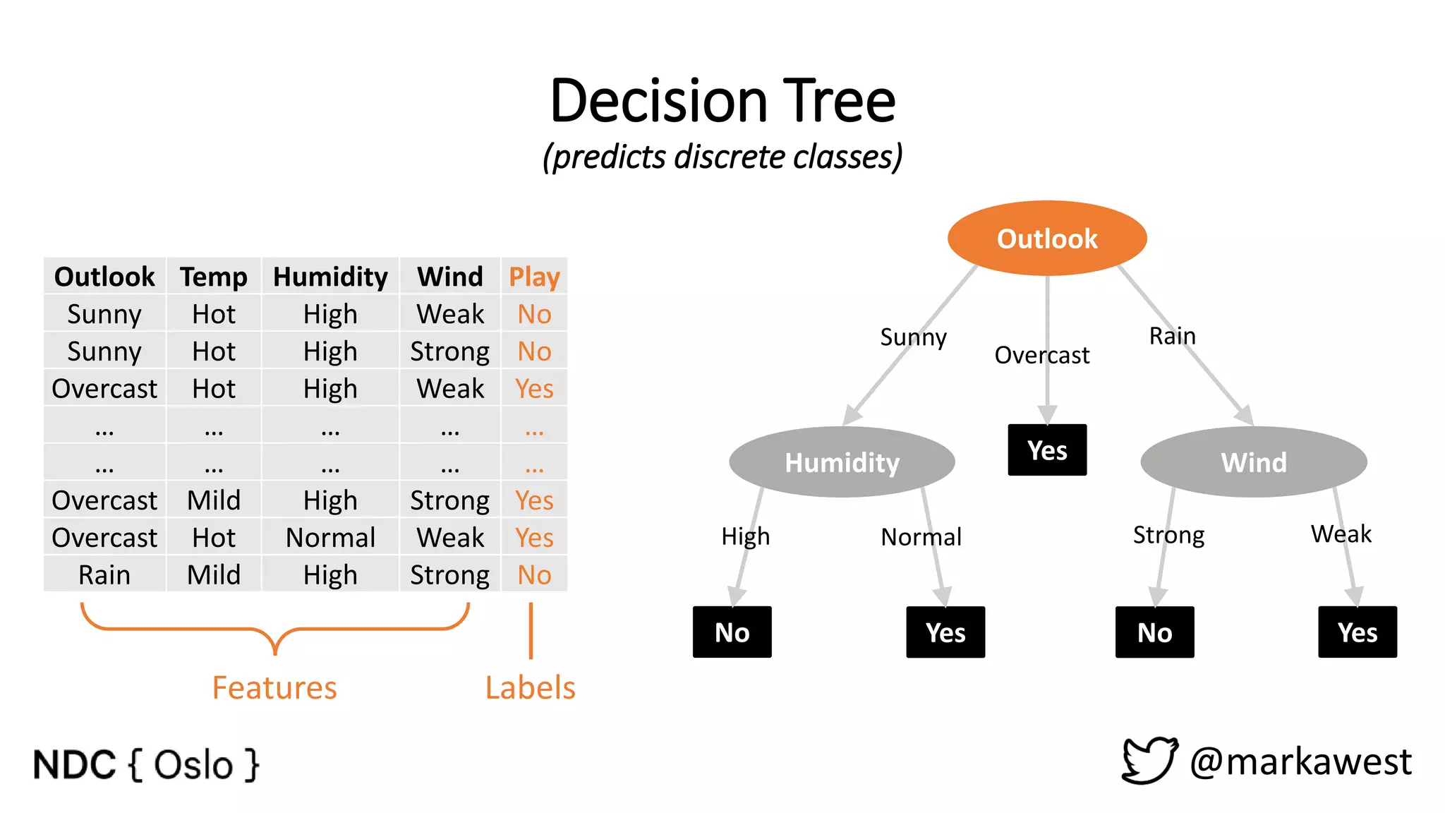 Decision Tree (predicts discrete classes) @markawest Outlook Temp Humidity Wind Play Sunny Hot High Weak No Sunny Hot High Strong No Overcast Hot High Weak Yes … … … … … … … … … … Overcast Mild High Strong Yes Overcast Hot Normal Weak Yes Rain Mild High Strong No No Yes No Yes Yes Outlook Humidity Wind Features Labels Overcast Sunny Rain High WeakNormal Strong 