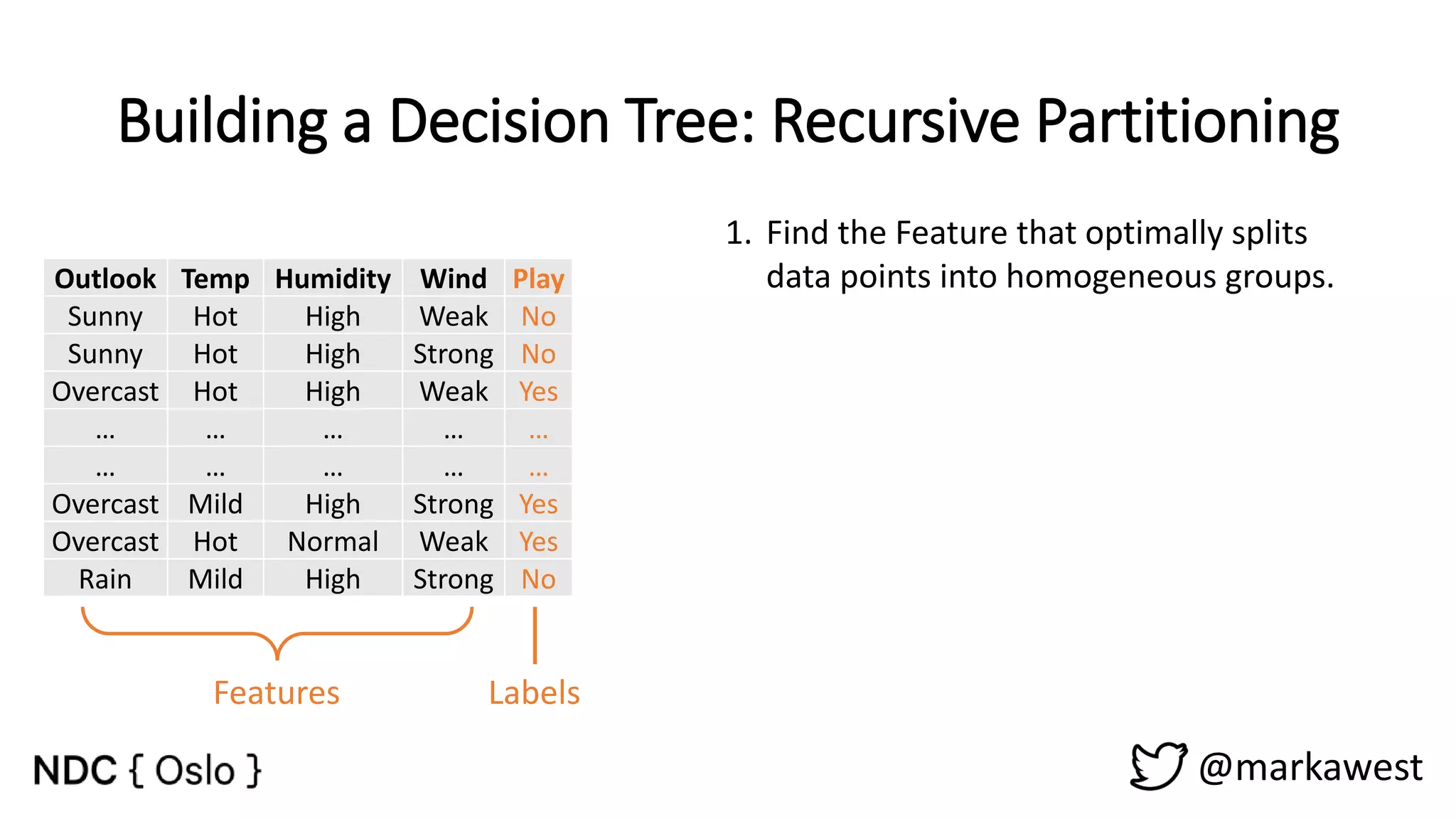 Building a Decision Tree: Recursive Partitioning @markawest 1. Find the Feature that optimally splits data points into homogeneous groups.Outlook Temp Humidity Wind Play Sunny Hot High Weak No Sunny Hot High Strong No Overcast Hot High Weak Yes … … … … … … … … … … Overcast Mild High Strong Yes Overcast Hot Normal Weak Yes Rain Mild High Strong No Features Labels 