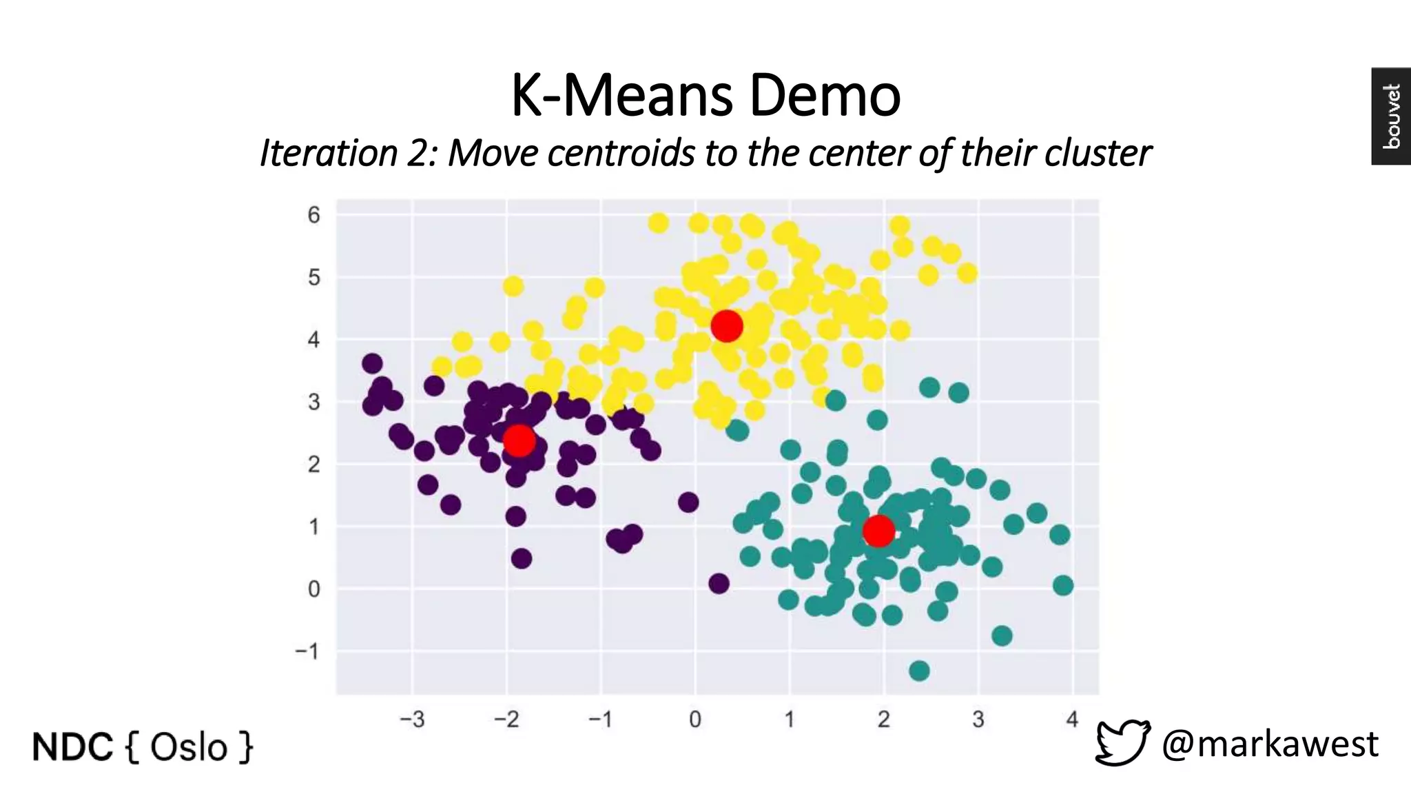 K-Means Demo Iteration 2: Move centroids to the center of their cluster @markawest 