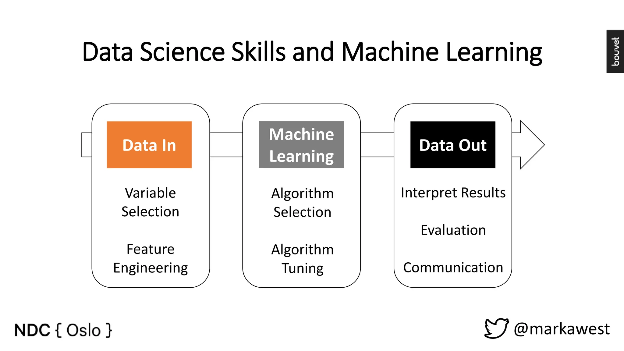 Data Science Skills and Machine Learning @markawest Machine Learning Data In Data Out Variable Selection Feature Engineering Algorithm Selection Algorithm Tuning Interpret Results Evaluation Communication 