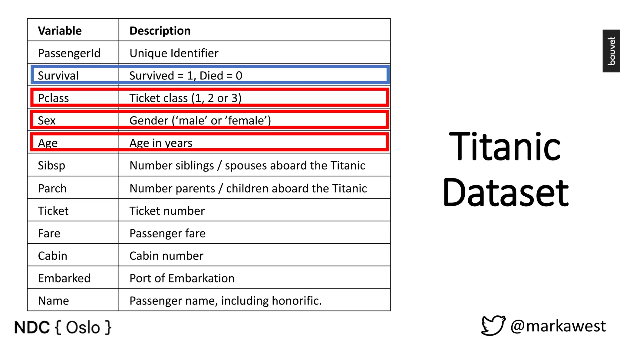 @markawest Variable Description PassengerId Unique Identifier Survival Survived = 1, Died = 0 Pclass Ticket class (1, 2 or 3) Sex Gender (‘male’ or ’female’) Age Age in years Sibsp Number siblings / spouses aboard the Titanic Parch Number parents / children aboard the Titanic Ticket Ticket number Fare Passenger fare Cabin Cabin number Embarked Port of Embarkation Name Passenger name, including honorific. Titanic Dataset 