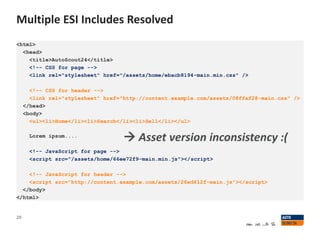 Multiple ESI Includes Resolved
20
<html>
<head>
<title>AutoScout24</title>
<!-- CSS for page -->
<link rel="stylesheet" href="/assets/home/ebacb8194-main.min.css" />
<!-- CSS for header -->
<link rel="stylesheet" href="http://content.example.com/assets/08ffaf28-main.css" />
</head>
<body>
<ul><li>Home</li><li>Search</li><li>Sell</li></ul>
Lorem ipsum....
<!-- JavaScript for page -->
<script src="/assets/home/66ee72f9-main.min.js"></script>
<!-- JavaScript for header -->
<script src="http://content.example.com/assets/26ed612f-main.js"></script>
</body>
</html>
 Asset version inconsistency :(
 