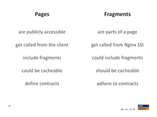 Pages
30
are publicly accessible
get called from the client
include fragments
could be cacheable
define contracts
are parts of a page
get called from Nginx SSI
could include fragments
should be cacheable
adhere to contracts
Fragments
 