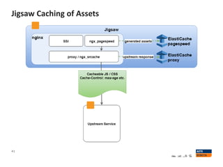 Jigsaw Caching of Assets
41
 