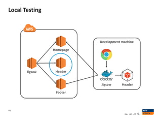 Local Testing
46
Jigsaw Header
Footer
Homepage
Development machine
HeaderJigsaw
 