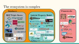 The ecosystem is complex
Frameworks
RDF Triple Stores Labeled Property Model
Databases
 