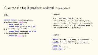 Give me the top 5 products ordered (Aggregation)
SQL
SELECT TOP(5) c.categoryName,
p.productName, count(o)
FROM order AS o
INNER JOIN product AS p ON
p.productId=o.productId
INNER JOIN category AS c ON
c.categoryId=p.categoryId
ORDER BY count(o)
Gremlin
g.V().hasLabel("order").as(‘o’)
.out(‘orders’).as(‘p’).out(‘part_of’)
.as(‘c’).order().by(select(‘o’).count()).
select(‘c’, ‘p’, ‘o’).by(‘categoryName’)
.by(‘productName’).by(count())
Cypher
MATCH (o:Order)-[:ORDERS]->(p:Product) -
[:PART_OF]->(c:Category)
RETURN c.categoryName, p.productName,
count(o)
ORDER BY count(o)
DESC LIMIT 5
 