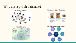Why use a graph database?
Network Analysis
Master Data Management
Recommendation Engines
Fraud Detection
 