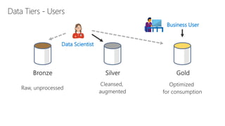 DataOps for the Modern Data Warehouse on Microsoft Azure @ NDCOslo 2020 ...