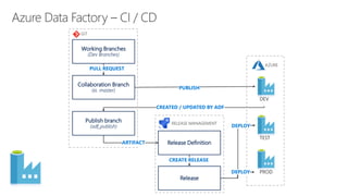 DataOps for the Modern Data Warehouse on Microsoft Azure @ NDCOslo 2020 ...