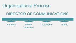 Organizational Process
DIRECTOR OF COMMUNICATIONS
Partners

Media
Consultant

Volunteers

Interns

 