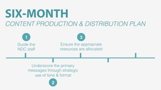 SIX-MONTH
CONTENT PRODUCTION & DISTRIBUTION PLAN
1!

3!

Guide the
NDC staff

Ensure the appropriate
resources are allocated

Underscore the primary
messages through strategic
use of tone & format

2!

 