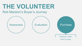 THE VOLUNTEER
Rob Marston’s Buyer’s Journey

Awareness

Evaluation

Purchase

Facebook, Twitter

About Us page

 