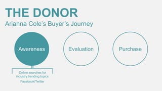 THE DONOR
Arianna Cole’s Buyer’s Journey

Awareness

Online searches for
industry trending topics
Facebook/Twitter

Evaluation

Purchase

 