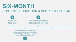 SIX-MONTH
CONTENT PRODUCTION & DISTRIBUTION PLAN
1

3

Guide the
NDC staff

Ensure the appropriate
resources are allocated

Underscore the primary
messages through strategic
use of tone & format

2

 
