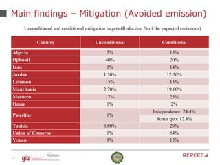 11
Main findings – Mitigation (Avoided emission)
Country Unconditional Conditional
Algeria 7% 15%
Djibouti 40% 20%
Iraq 1%...